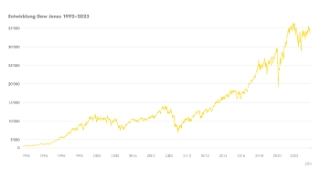 Eine Grafik zur Entwicklung des Dow Jones zwischen 1992 und 2023.